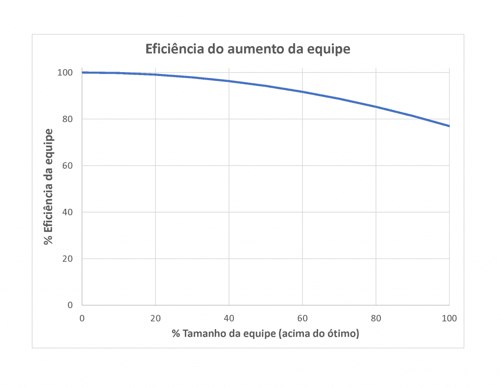 eficiência aumento da equipe