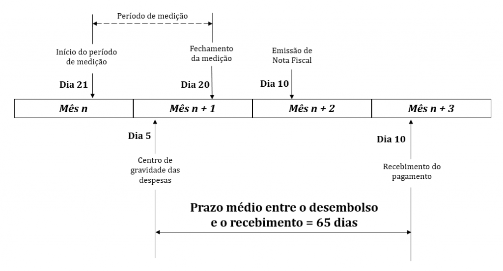 processo medição pagamento obra